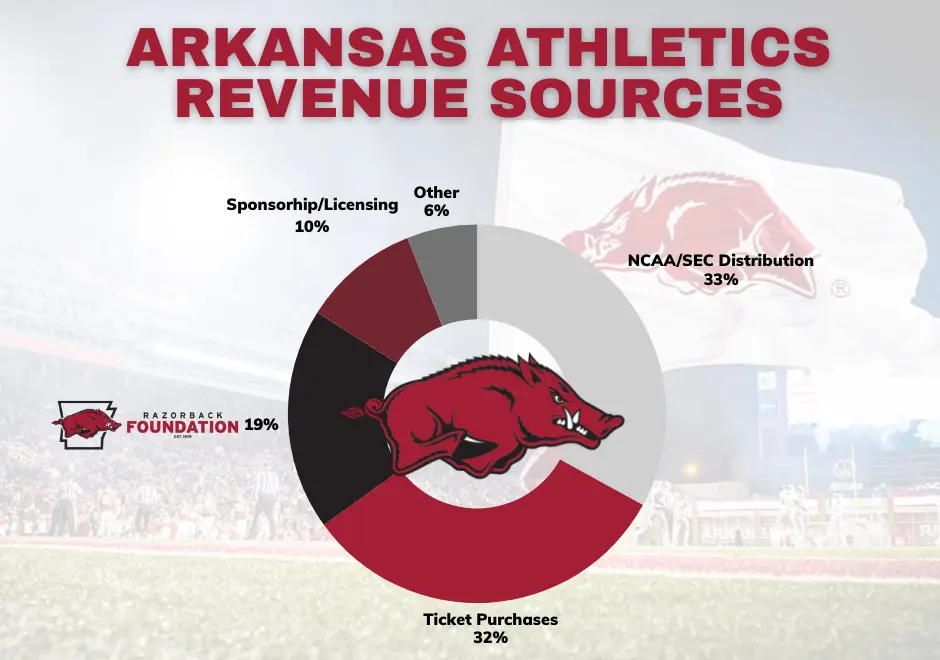 Revenue source graphic - sponsorship/licensing: 10%, other: 6%, NCAA/SEC distribution: 33%, Ticket purchases: 32%